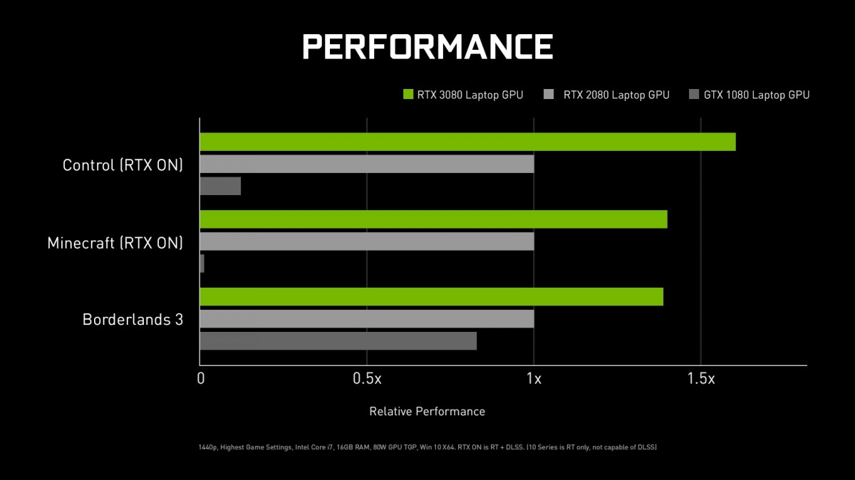NVIDIA announces RTX 30-series for laptops and RTX 3060 for desktop