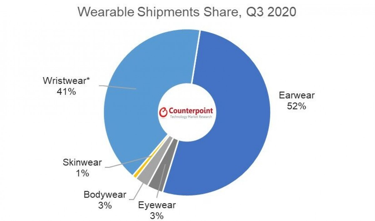  Counterpoint Research. *Includes smartwatches and bands.