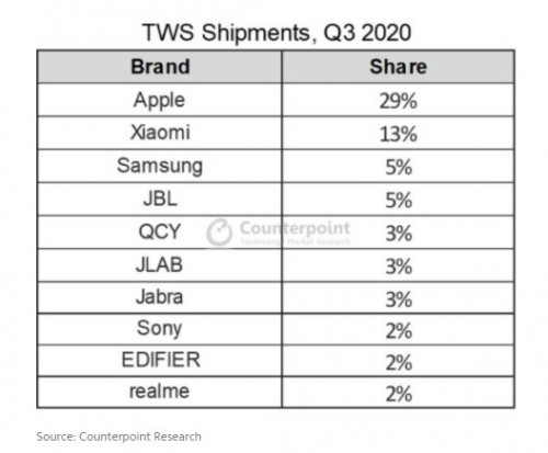 Wireless (TWS) earphones are seeing immense growth, expected to keep growing in 2021