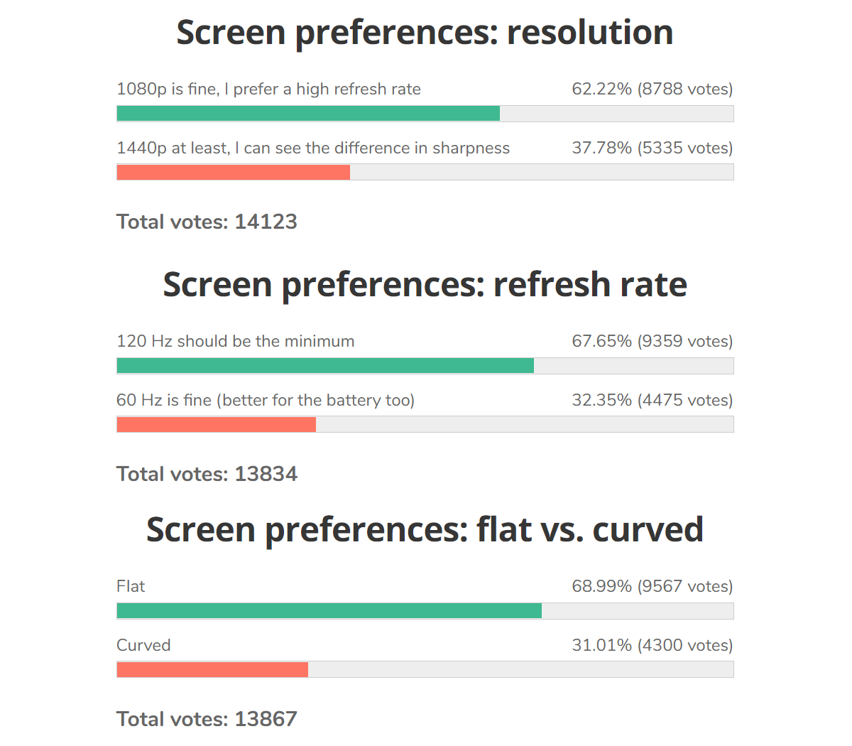 Weekly poll results: The ideal display is a flat 120Hz panel with 1080p resolution