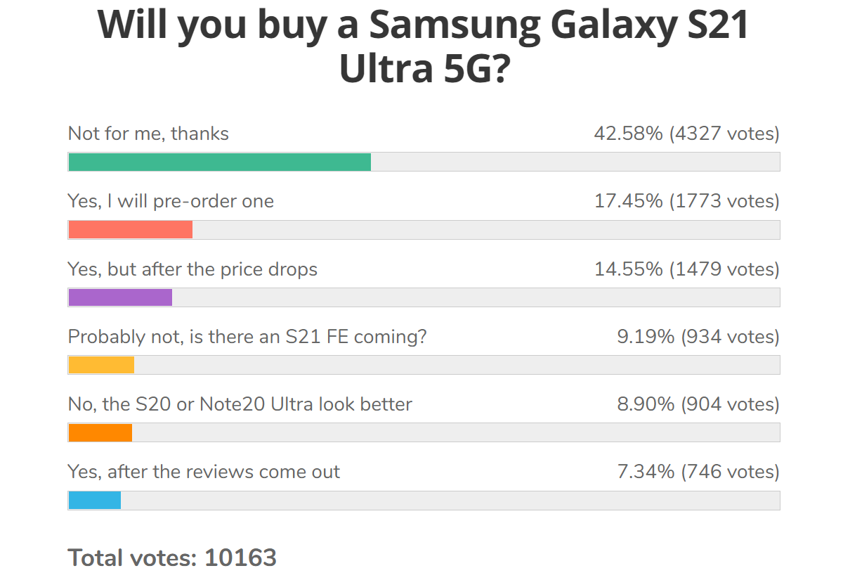 Weekly poll results: the Galaxy S21 Ultra is the fan-favorite, but popularity of the S21 trio is in question