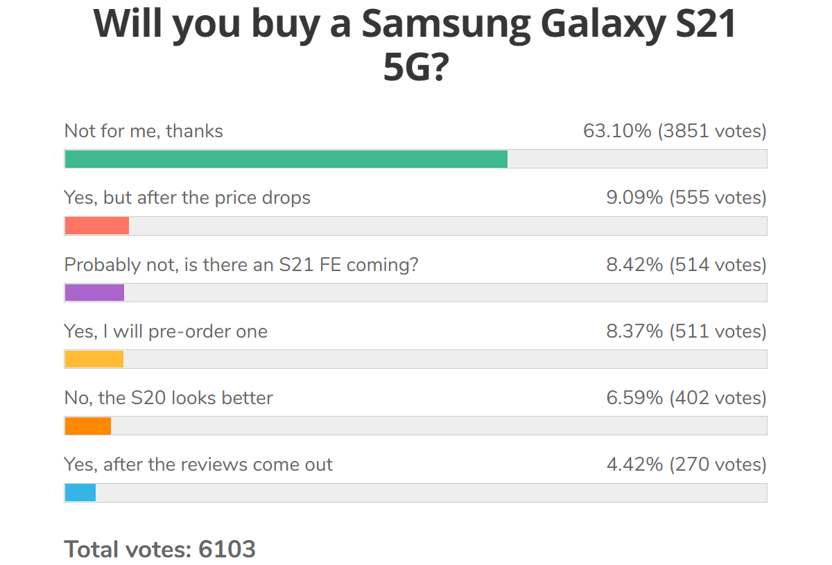 Weekly poll results: the Galaxy S21 Ultra is the fan-favorite, but popularity of the S21 trio is in question
