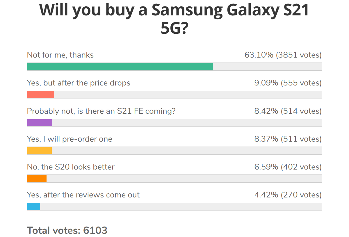 Survey: Most folks will hold on to their Samsung Galaxy S21 Ultra