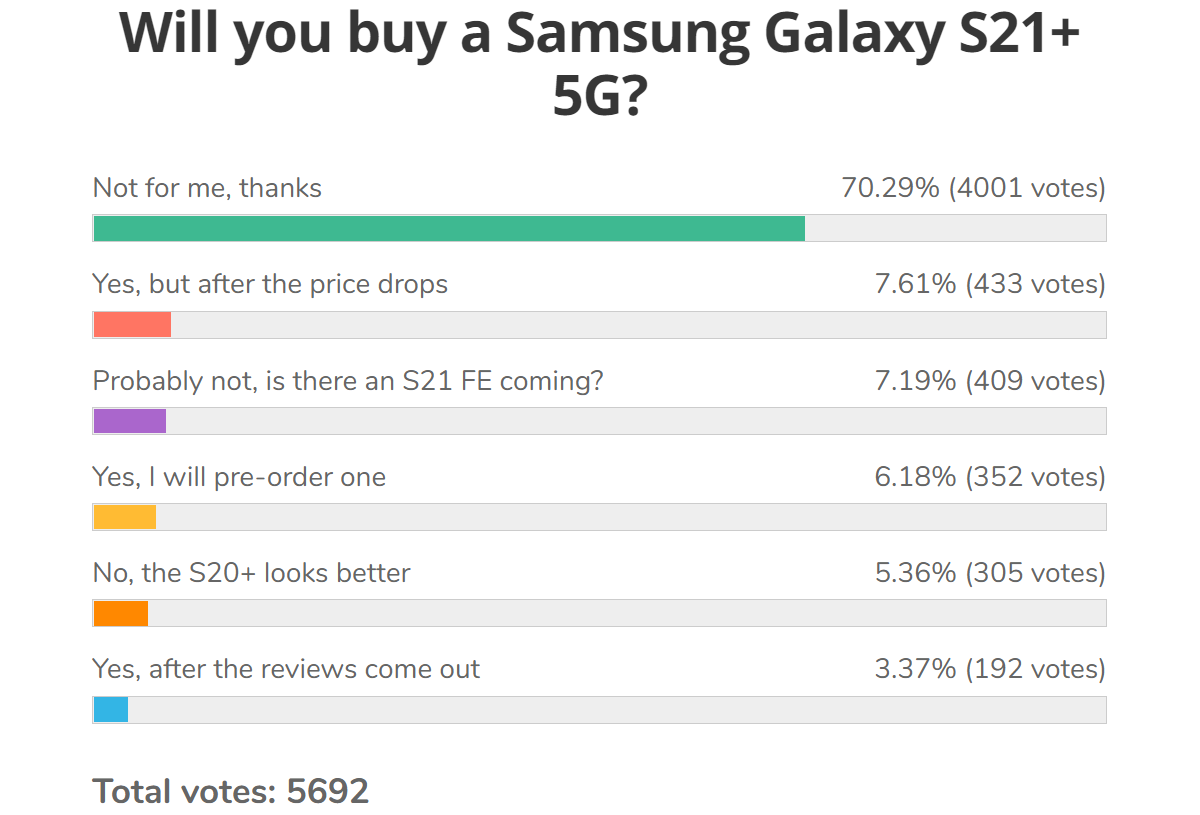 Weekly poll results: the Galaxy S21 Ultra is the fan-favorite, but popularity of the S21 trio is in question