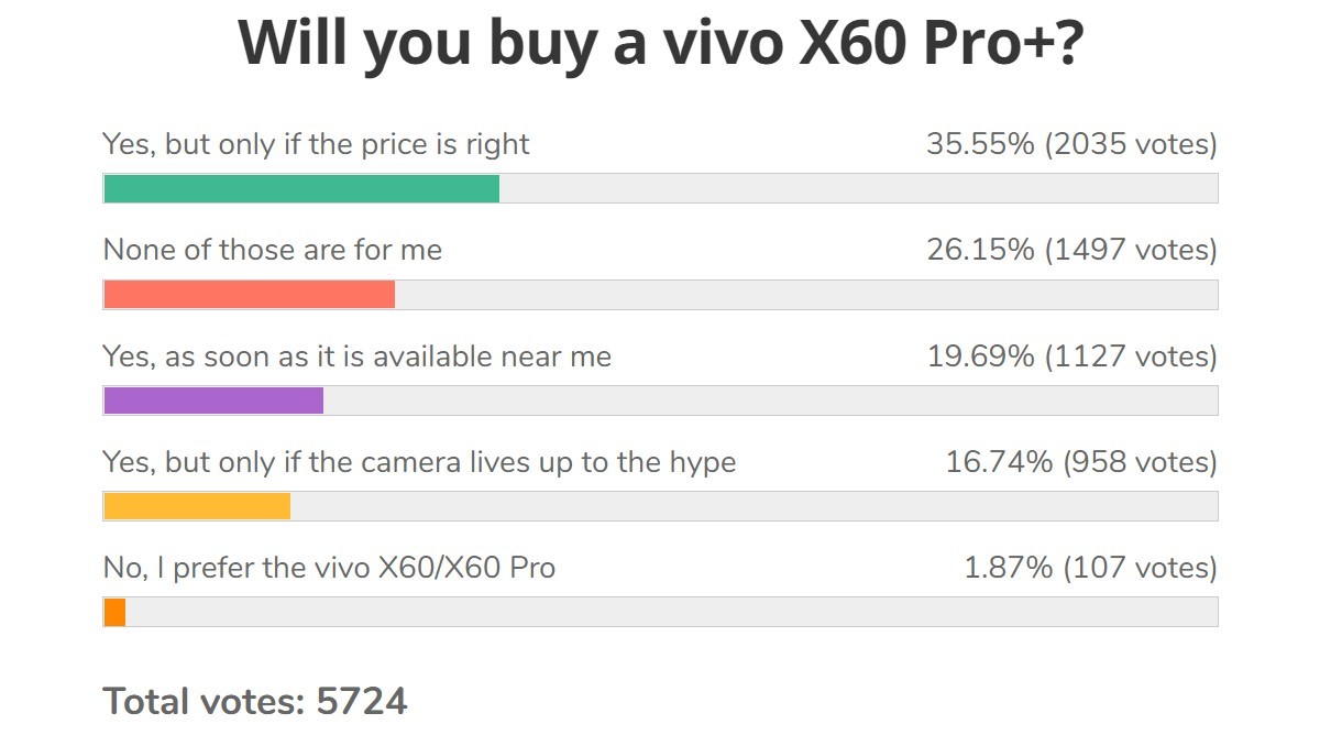 Weekly poll results: the vivo X60 Pro+ is off to a promising start