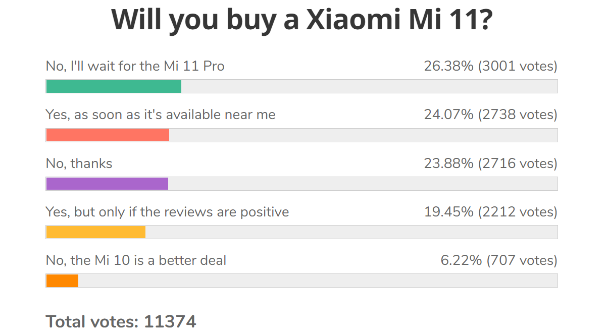 Weekly poll results: Xiaomi Mi 11 gets a mostly warm reception, but many are waiting for the Pro