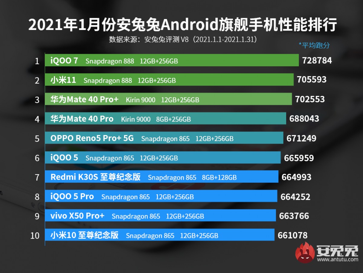 iQOO 7 tops AnTuTu's performance charts in January, leaving the Mi 11 in its rear-view mirror