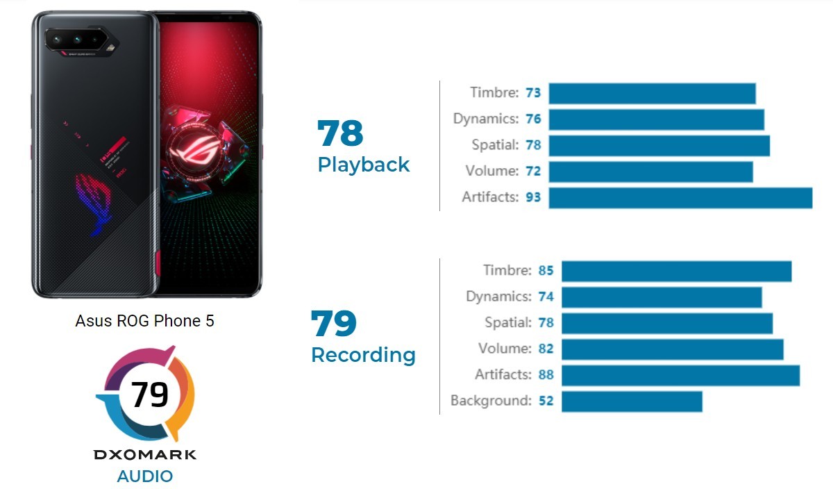 Asus ROG Phone 5 gets the high score in DxOMark's audio review