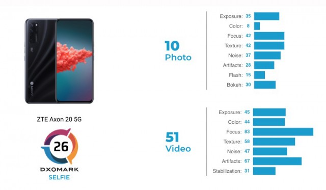 ZTE Axon 20 5G scorecard