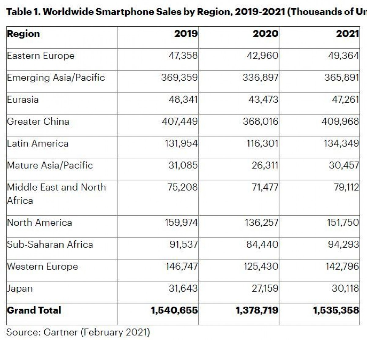 5G Phones To Account for More Than 50% Of Sales Revenue By 2025 08/16/2021