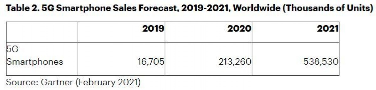 Gartner: smartphone sales to grow 11% in 2021, 5G to account for 35%