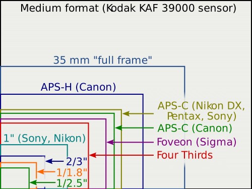 Comparação do tamanho do sensor