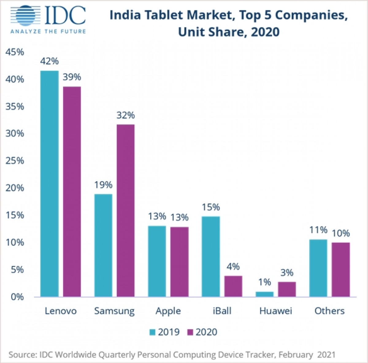 Tablet sales in India went up 14.7% in 2020 due to demand for e-learning