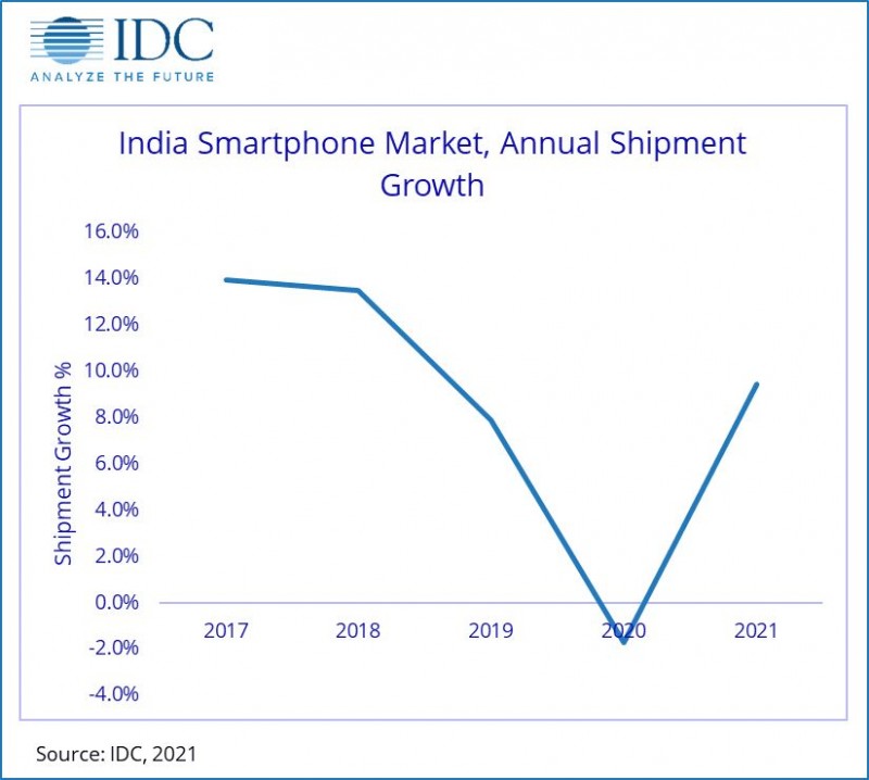 IDC: Indian market drops 2% in 2020, strong H2 counters weak H1
