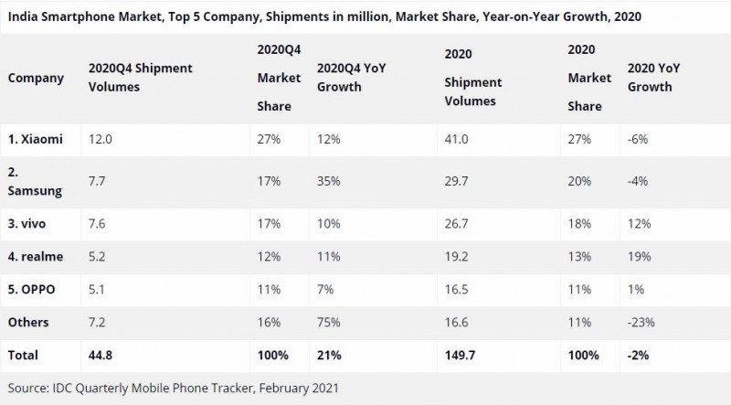 IDC: Indian market drops 2% in 2020, strong H2 counters weak H1