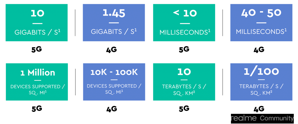 Advantages of 5G over 4G