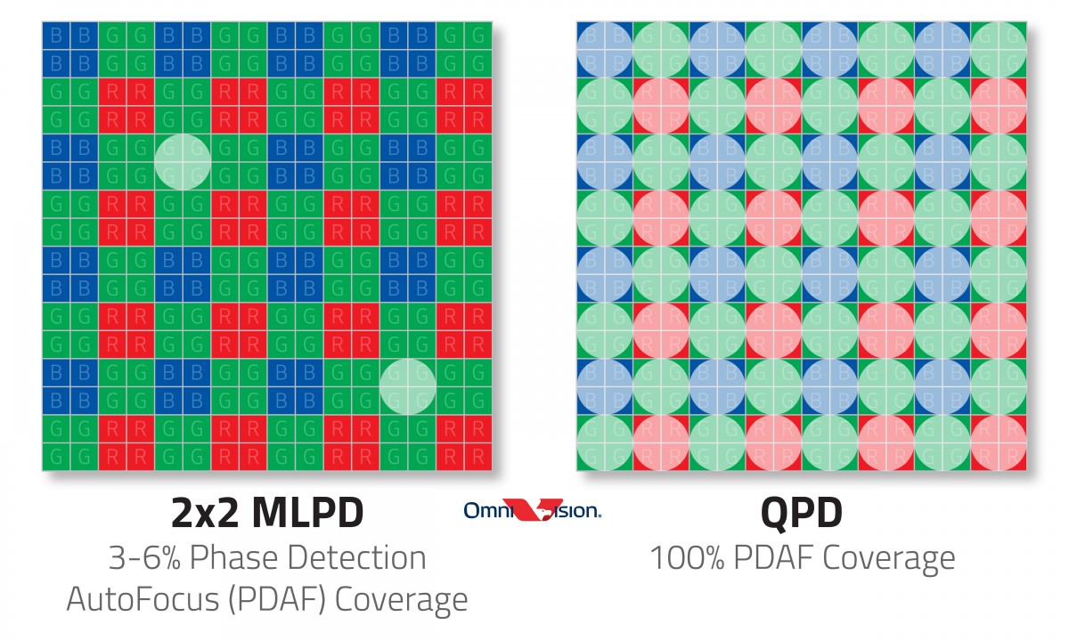 OmniVision's new OV50A sensor has 100% phase detection autofocus coverage