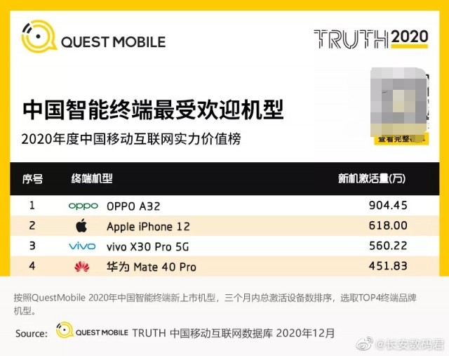 Top-4 best selling smartphones in China for Q4 2020 (Quest Mobile)