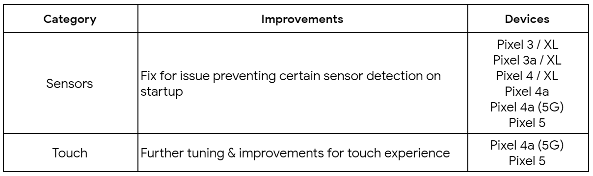 February update fixes touch issues on Pixel 5 and 4a 5G as well as sensor issues on Pixels 3 and up