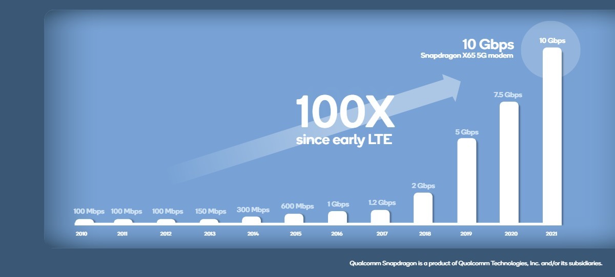 Qualcomm unveils the world's first 10 Gbps 5G modem, the X65 (also the X62)