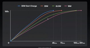 The 5,000 mAh battery needs 65 minutes for a full charge, around 25 minutes for a 50% charge