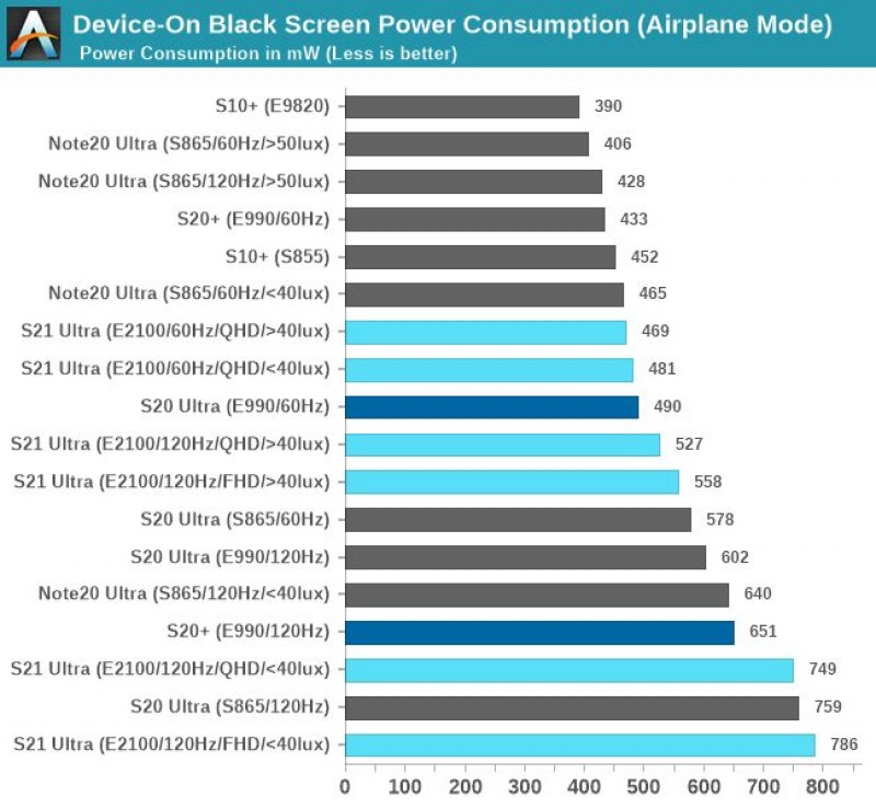 Galaxy S21 Ultra' screen uses less power at higher brightness than S20 Ultra, Note20 Ultra 
