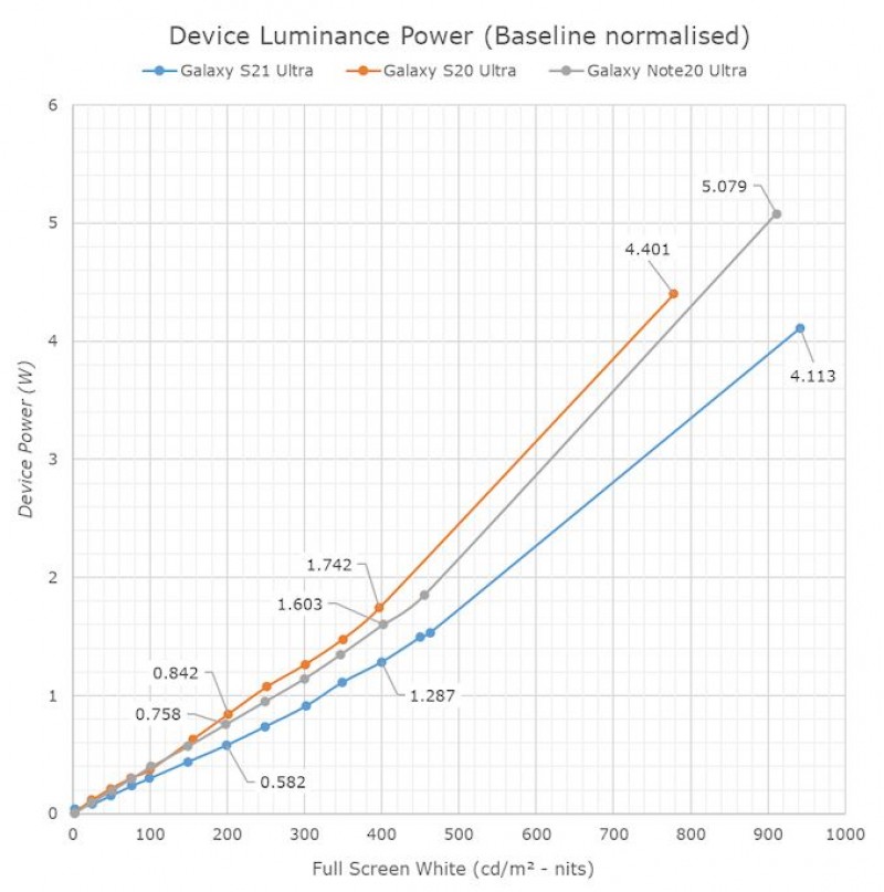 Galaxy S21 Ultra' screen uses less power at higher brightness than S20 Ultra, Note20 Ultra 