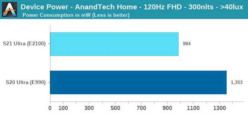 Galaxy S21 Ultra' screen uses less power at higher brightness than S20 Ultra, Note20 Ultra 