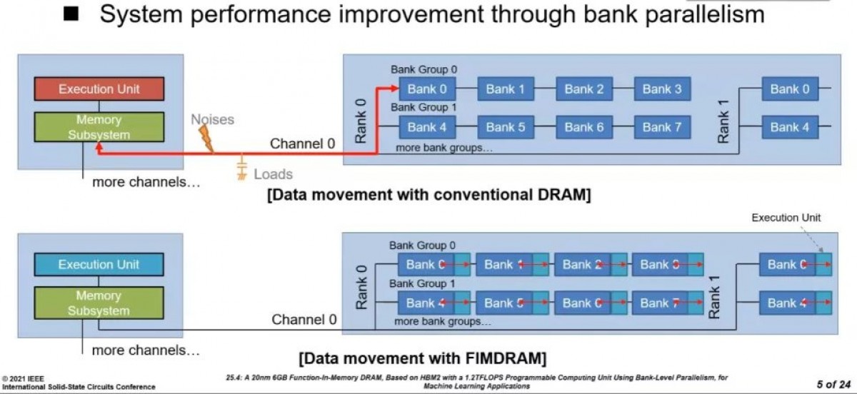 Samsung creates RAM with integrated AI processing hardware