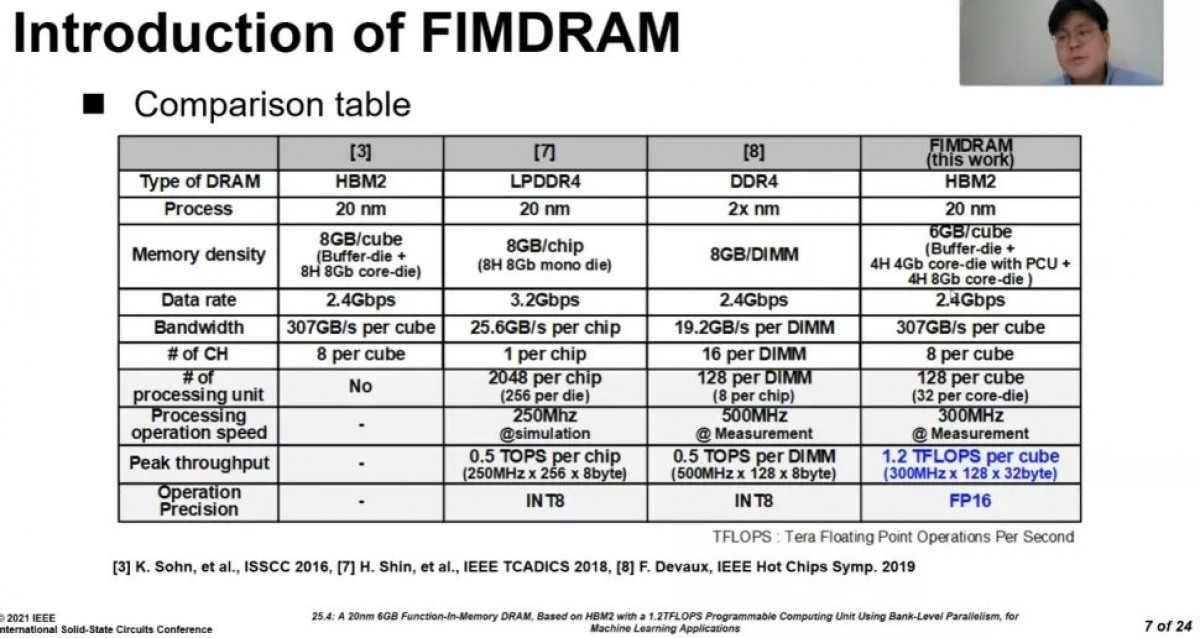 Samsung creates RAM with integrated AI processing hardware