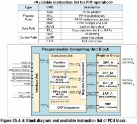 The PCU is a very limited FP16 processor
