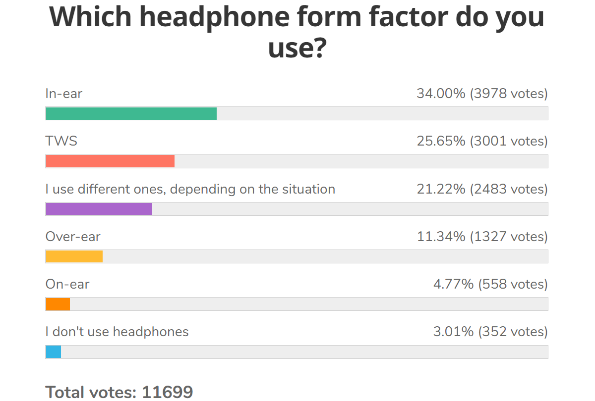 Weekly poll results: most people prefer wireless in-ear headphone, the TWS kind specifically