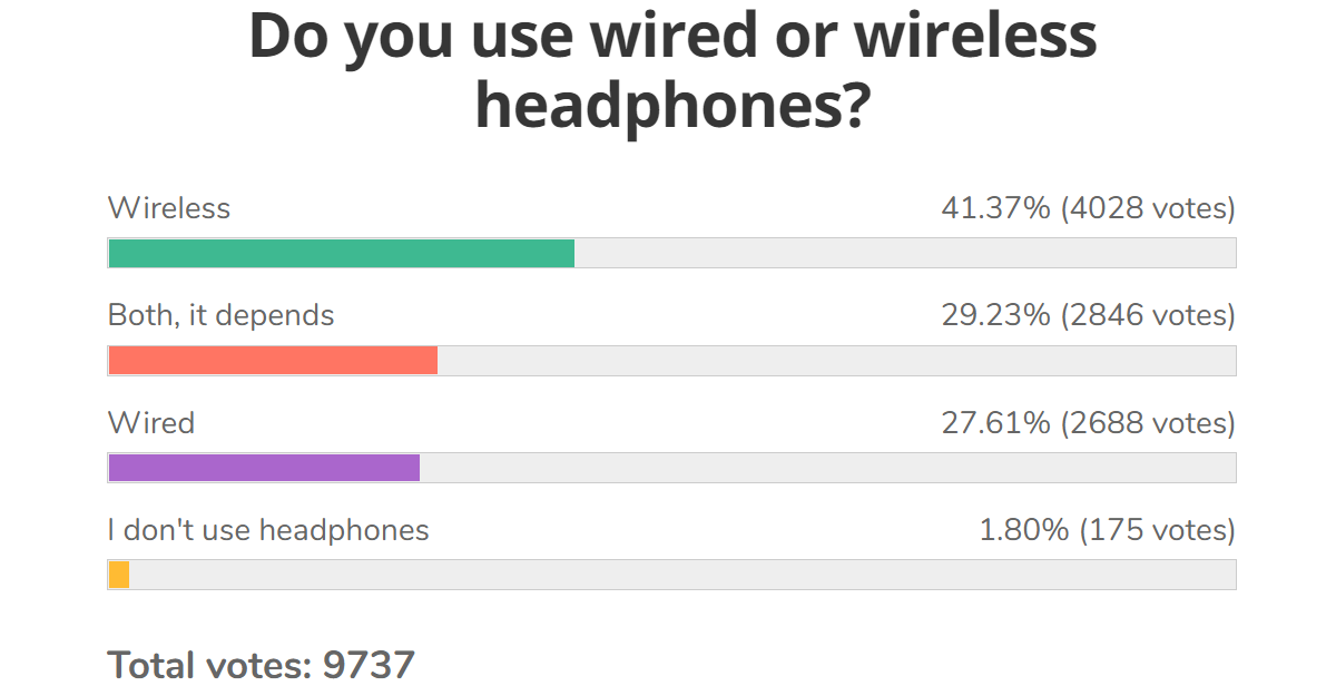 Weekly poll results: most people prefer wireless in-ear headphone, the TWS kind specifically