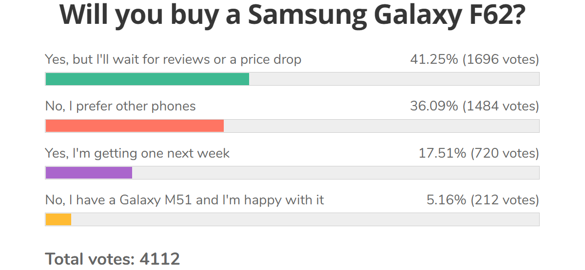 Weekly poll results: the Samsung Galaxy F62 could be a hit, if its price drops