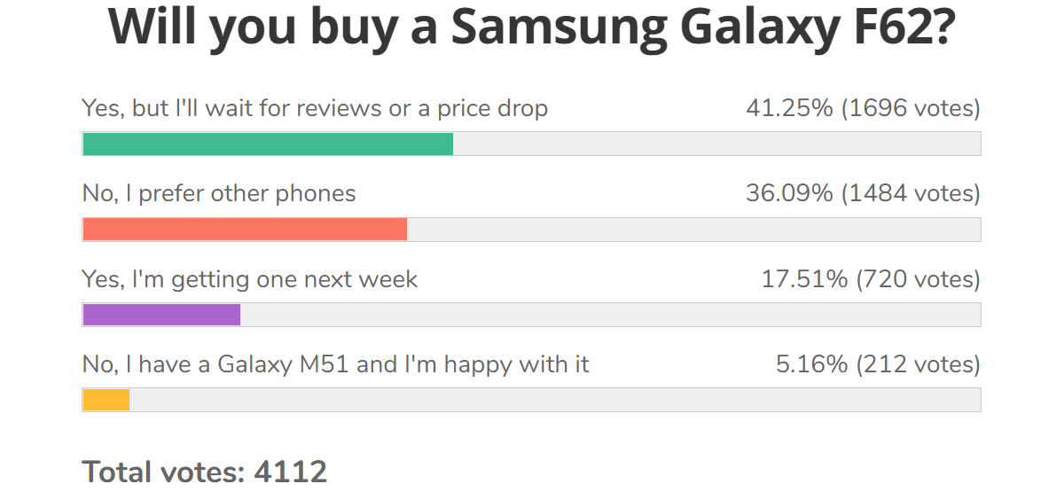 Résultats Du Sondage Hebdomadaire: Le Samsung Galaxy F62 Pourrait Être Un Succès, Si Son Prix Baisse