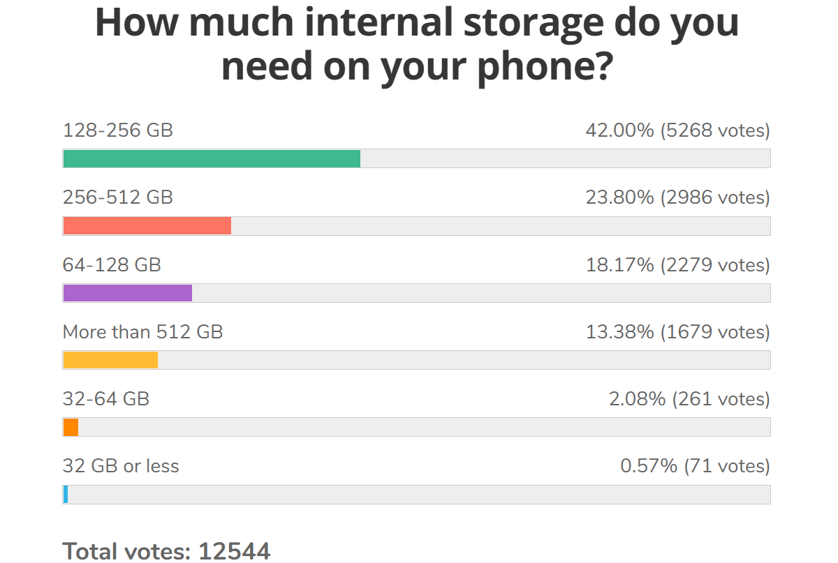 Weekly poll results: 128 GB is the new sweet spot for base storage, microSD cards still important