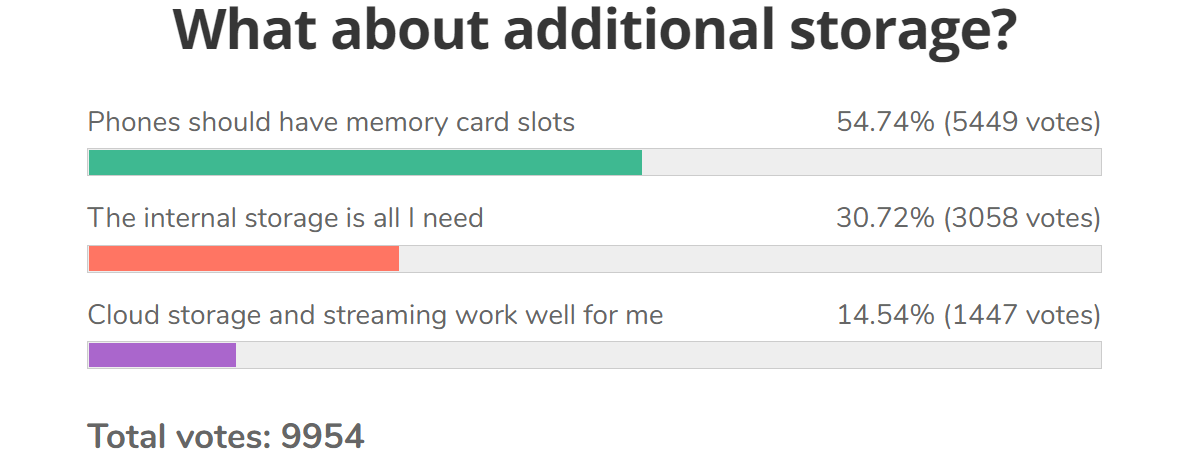 Weekly poll results: 128 GB is the new sweet spot for base storage, microSD cards still important