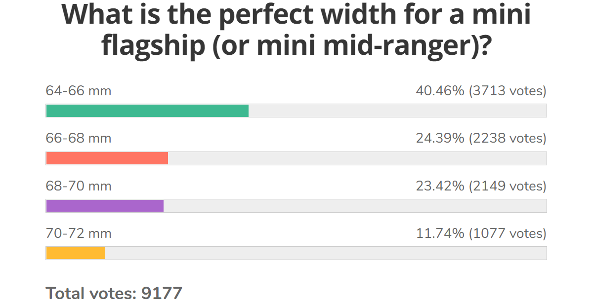 Weekly poll results: people say they want small phones, but that is not apparent in sales numbers