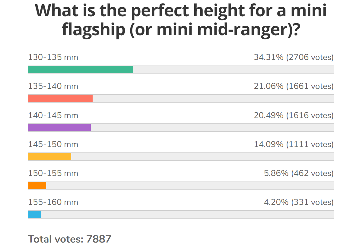 Weekly poll results: people say they want small phones, but that is not apparent in sales numbers