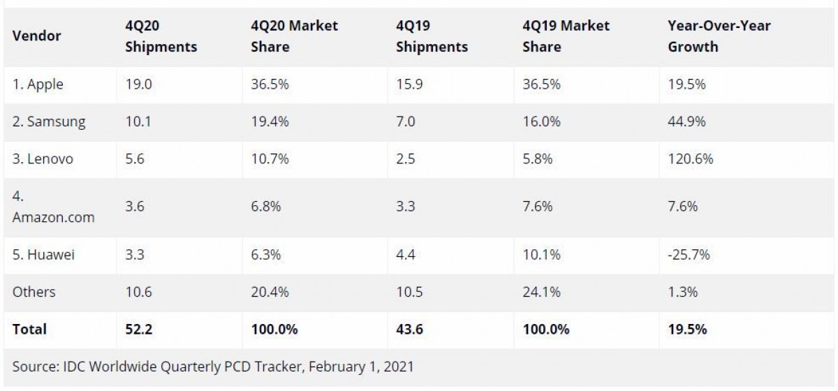 Tablet shipments grew in 2020, Apple still dominant at number 1