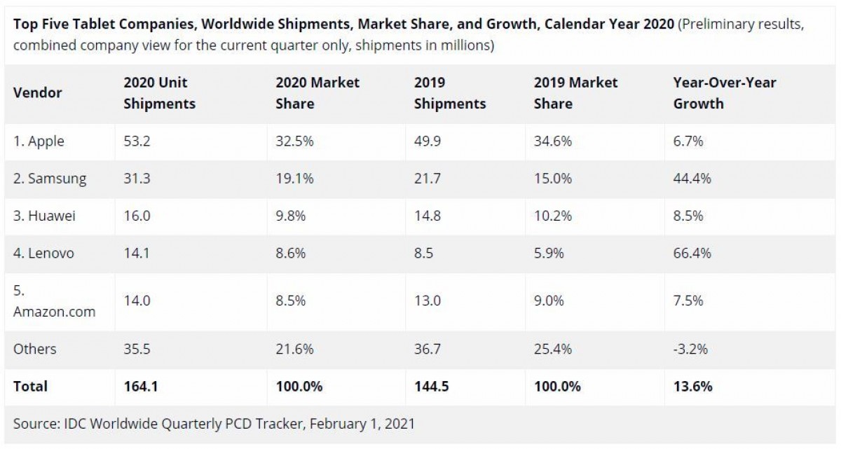 Tablet shipments grew in 2020, Apple still dominant at number 1