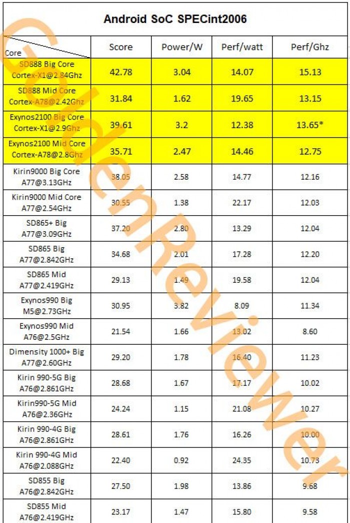 Exynos 2100 is a big step up from 990, still behind Snapdragon 888