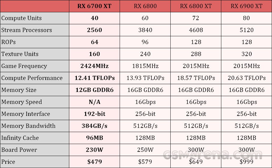 مقایسه کارت گرافیک RX 6700 با مدل‌های گران‌تر AMD