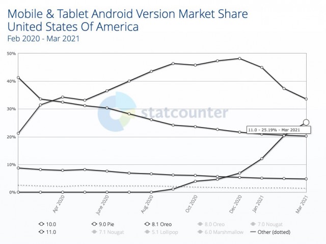 Android version adoption rates in the US