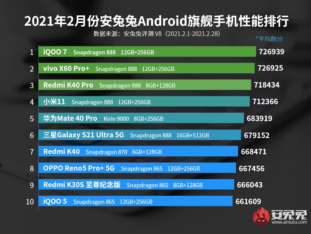 iQOO 7 retains first place in AnTuTu's rankings for February, Snapdragon 870 makes first appearance