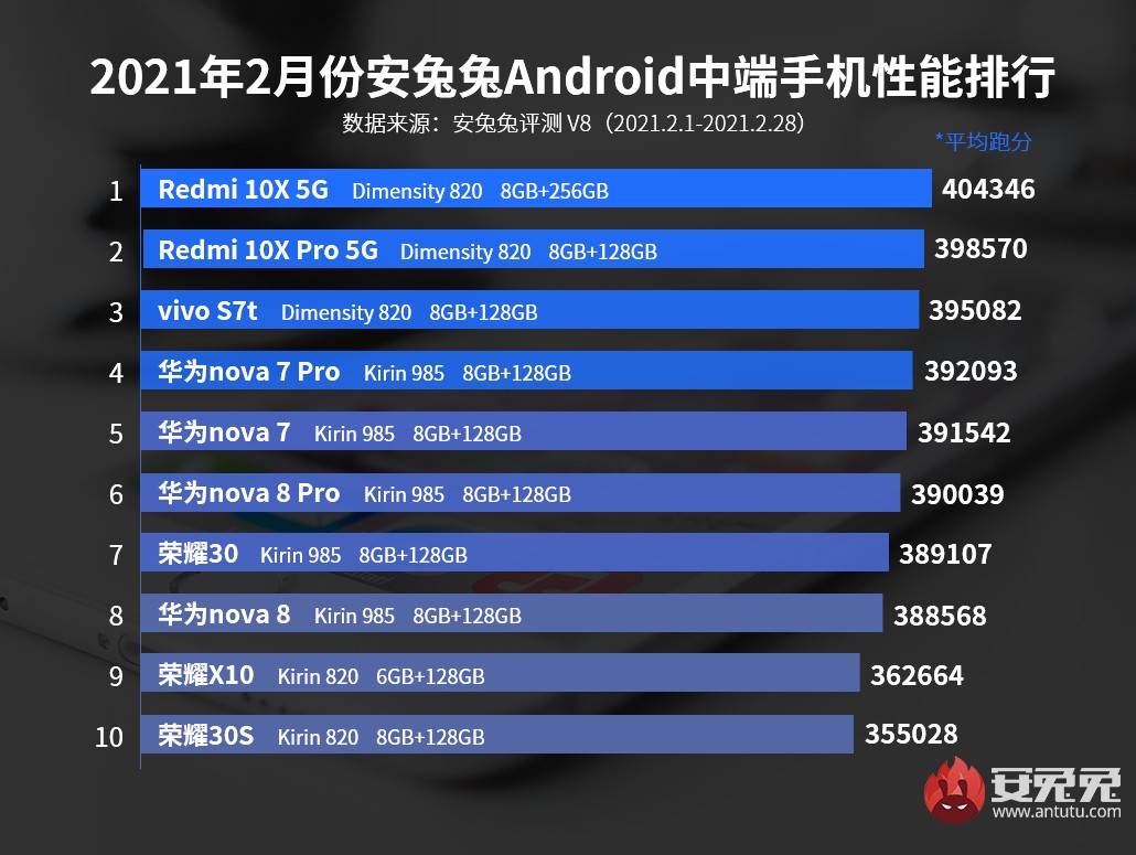 iQOO 7 retains first place in AnTuTu's rankings for February, Snapdragon 870 makes first appearance