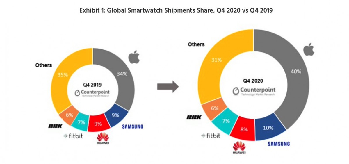 Fitbit Market Share 2021 2024 favors