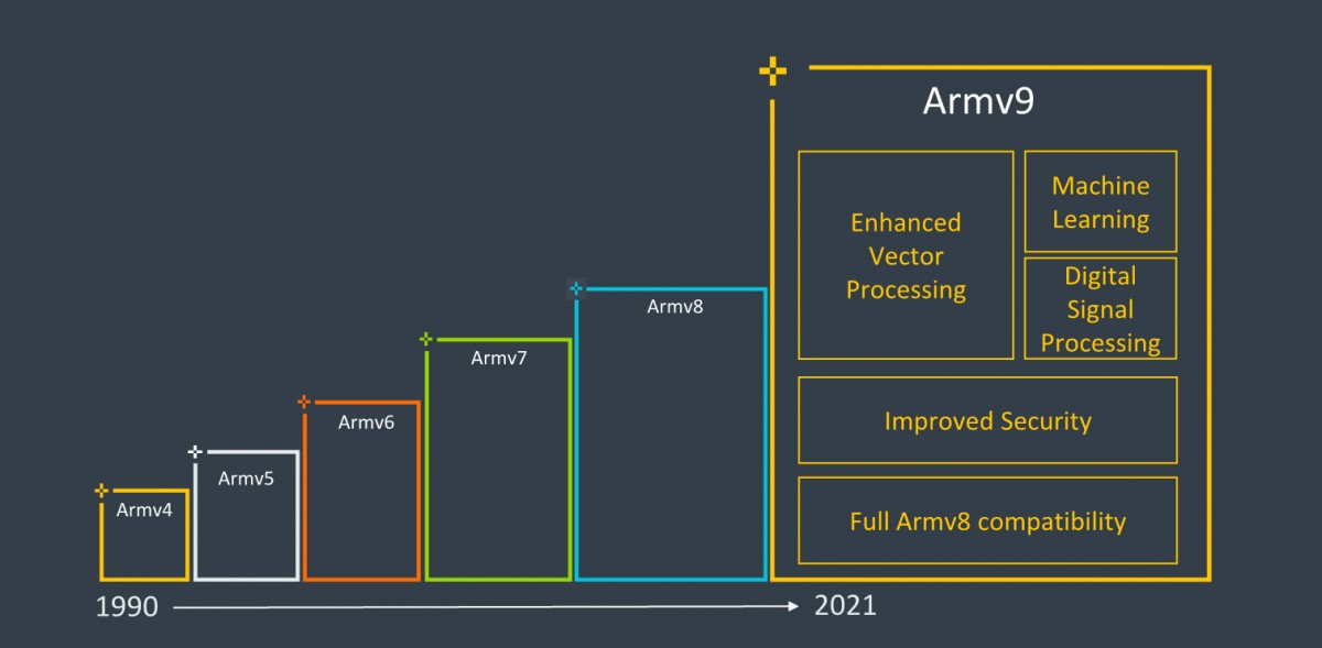 ARM announces its next-gen ARMv9 architecture with a focus on security, AI and vector processing