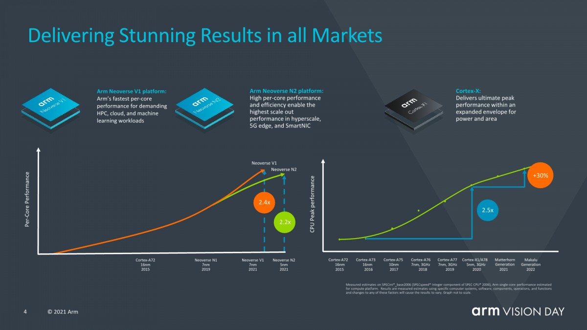 ARM announces its next-gen ARMv9 architecture with a focus on security, AI and vector processing