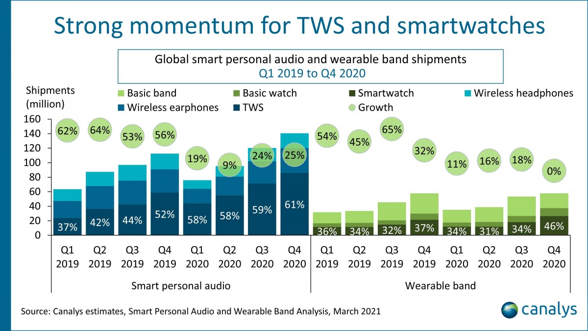 Canalys: Global TWS and wearables sales unaffected by COVID-19, jumped 15% in 2020